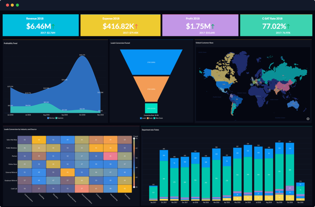 Zoho Analytics Dashboard