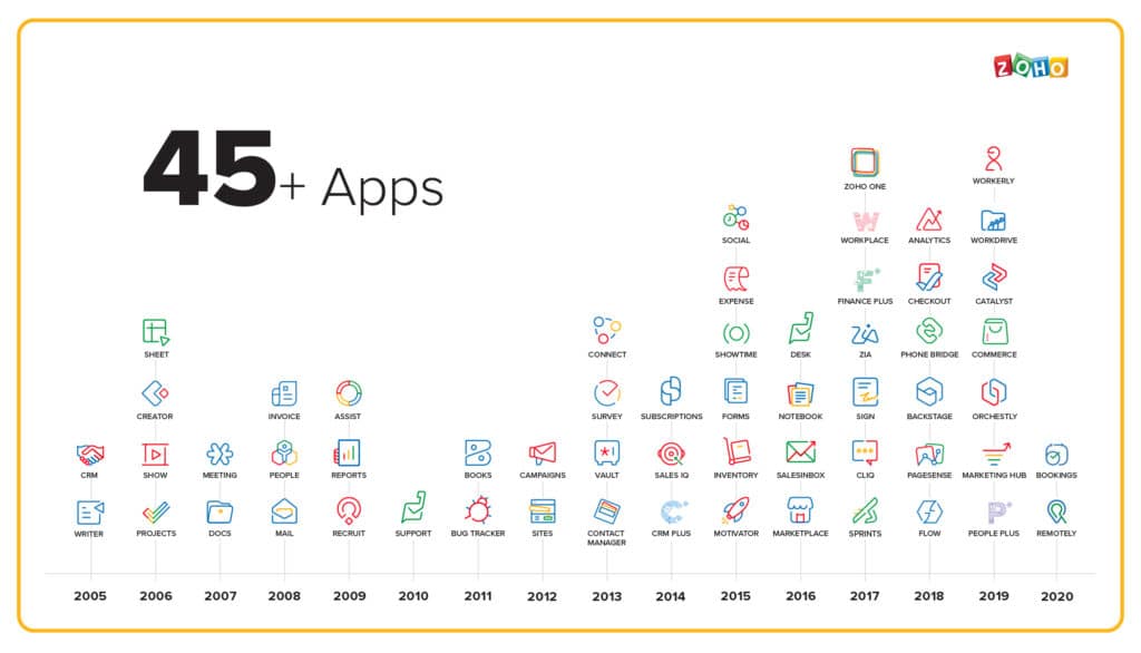 2005-2020 list of new Zoho applications released each year.
