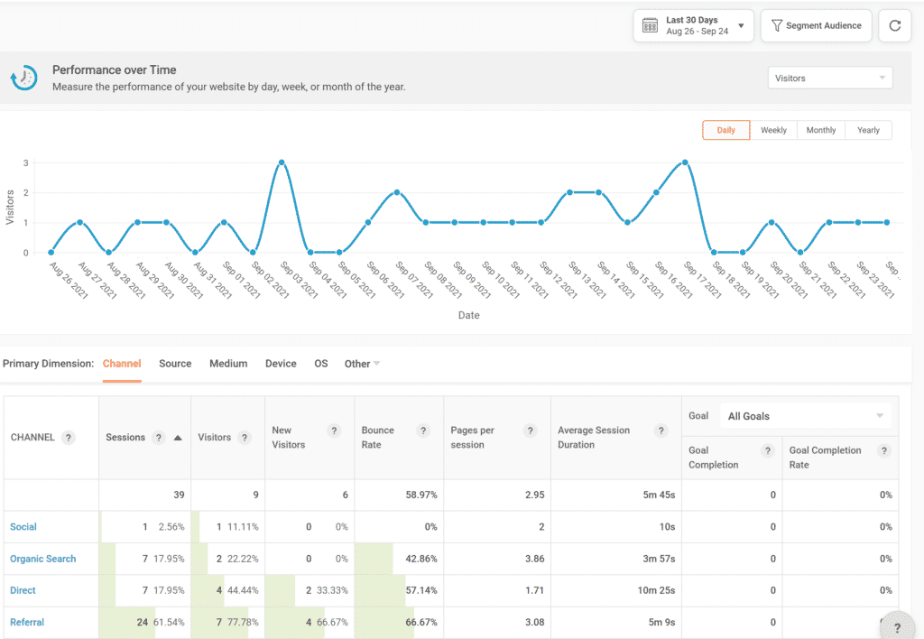 Zoho PageSense Analytics Dashboard
