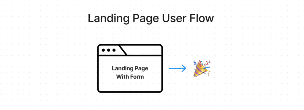 A basic graphic showing a landing page form to the celebration emoji.