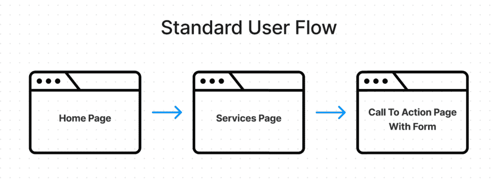 A basic graphic showing 3 browsers and the workflow of homepage to services page to call to action page with form.