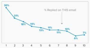 The Hidden Value of Automated Follow-up Emails - Blog -  - Yesware-response-rates - Automated Follow-up Emails