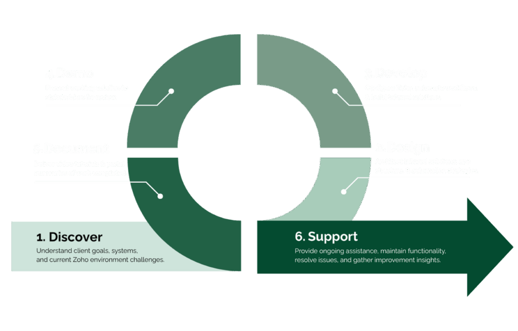 Home -  -  - OurProcessZenatta - Zoho Premium Partner