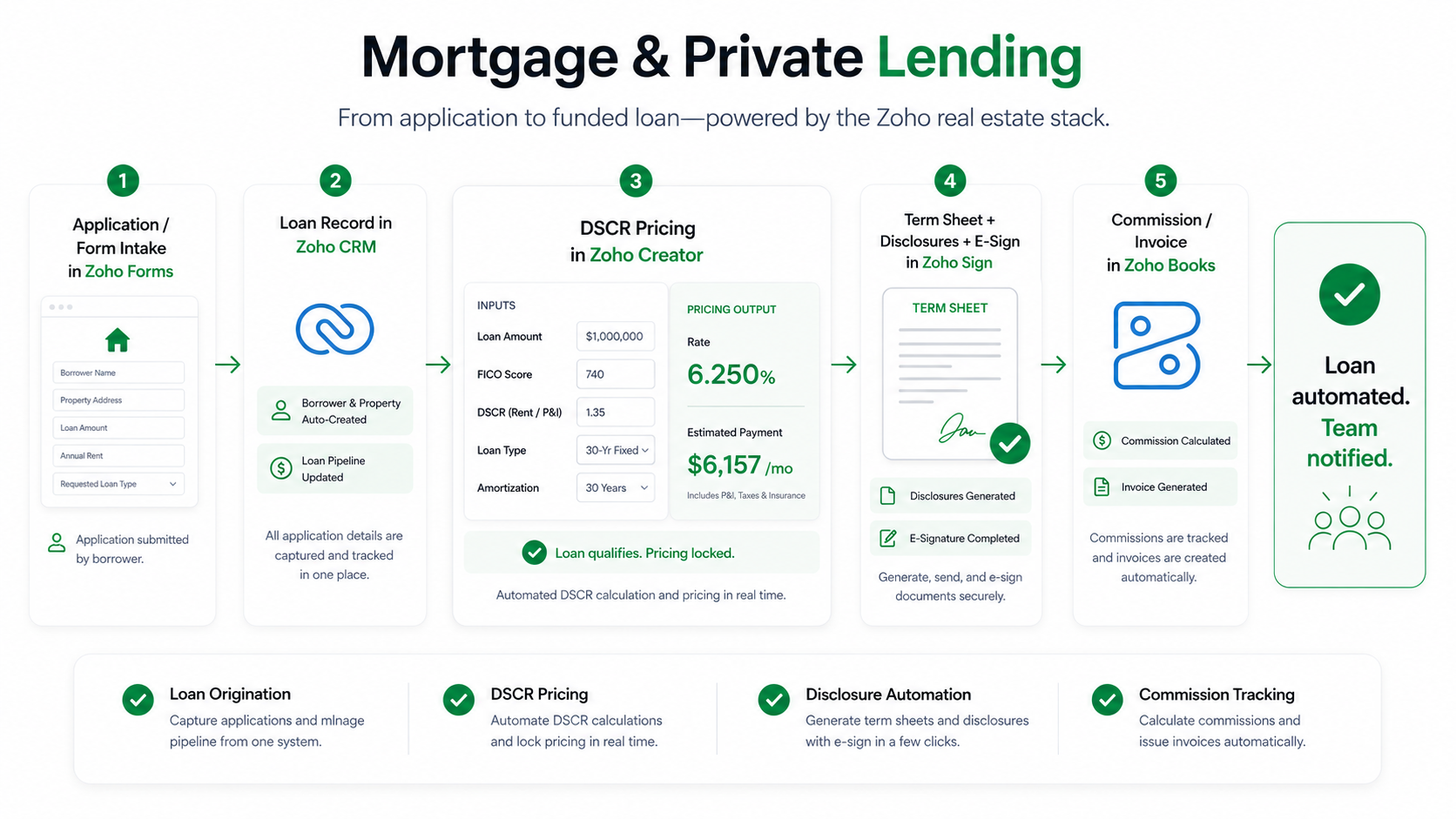 Zoho loan module, term sheet, and DSCR pricing automation for mortgage and private lending