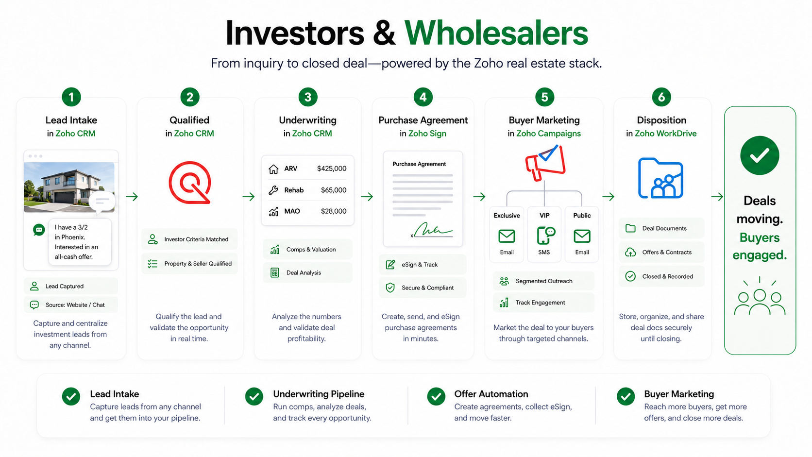 Zoho CRM underwriting pipeline and dispositions automation for real estate investors and wholesalers