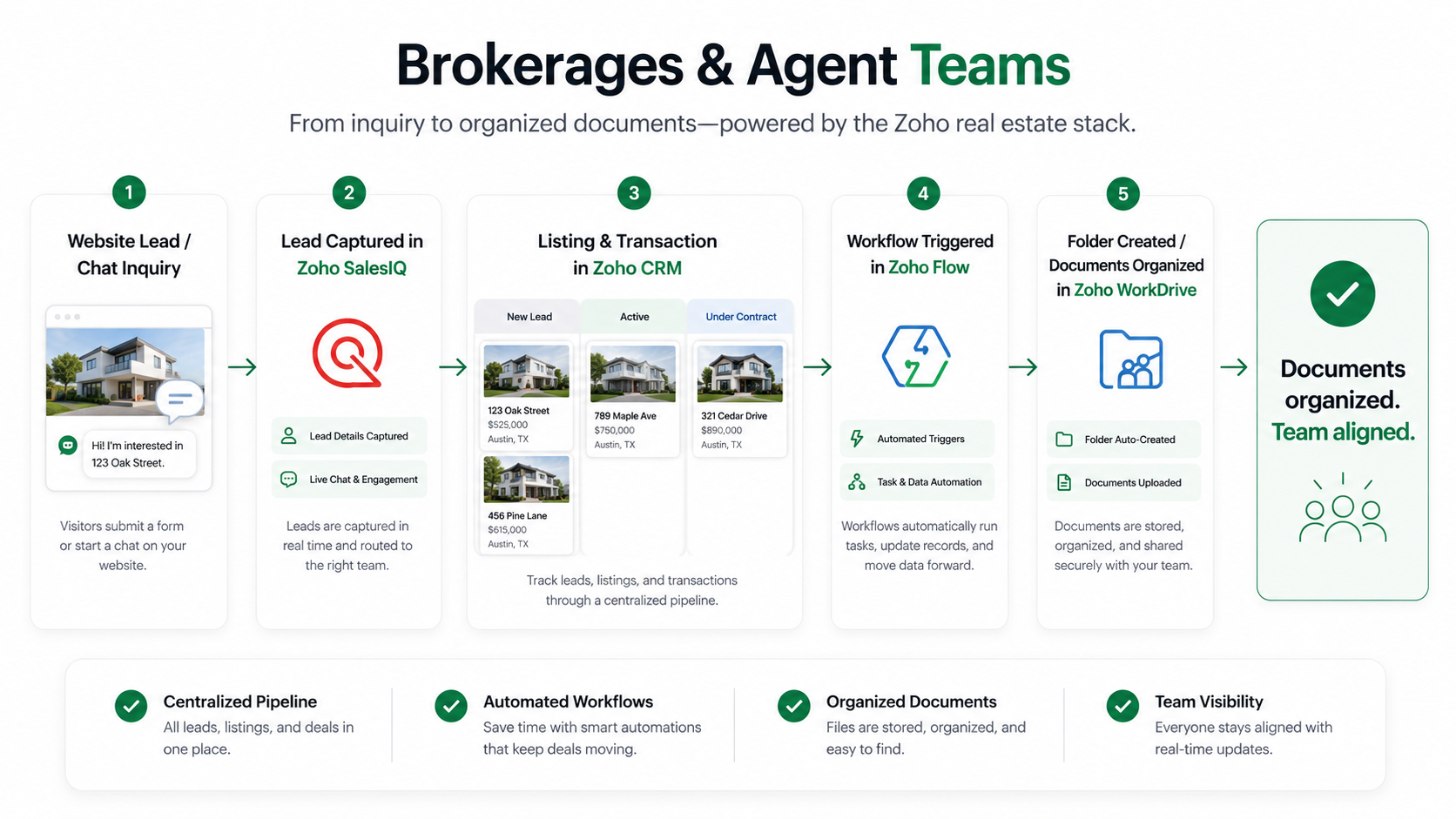 Zoho CRM listing lifecycle and lead capture automation for real estate brokerages