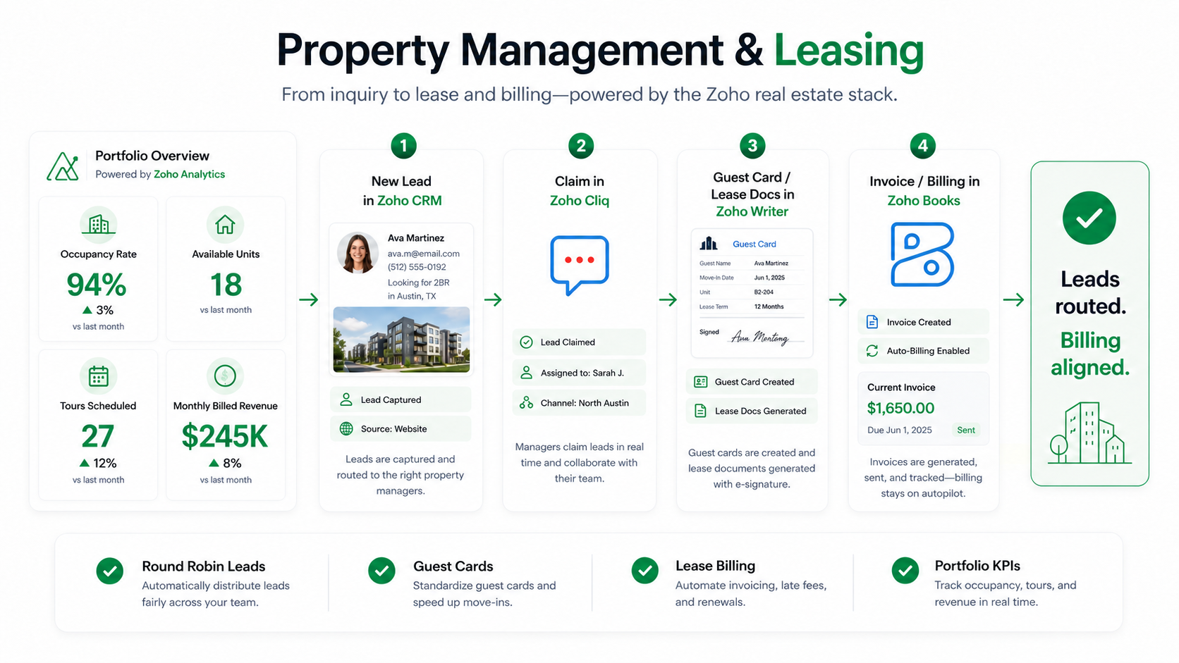 Zoho leasing automation, guest card generation, and KPI dashboards for property management