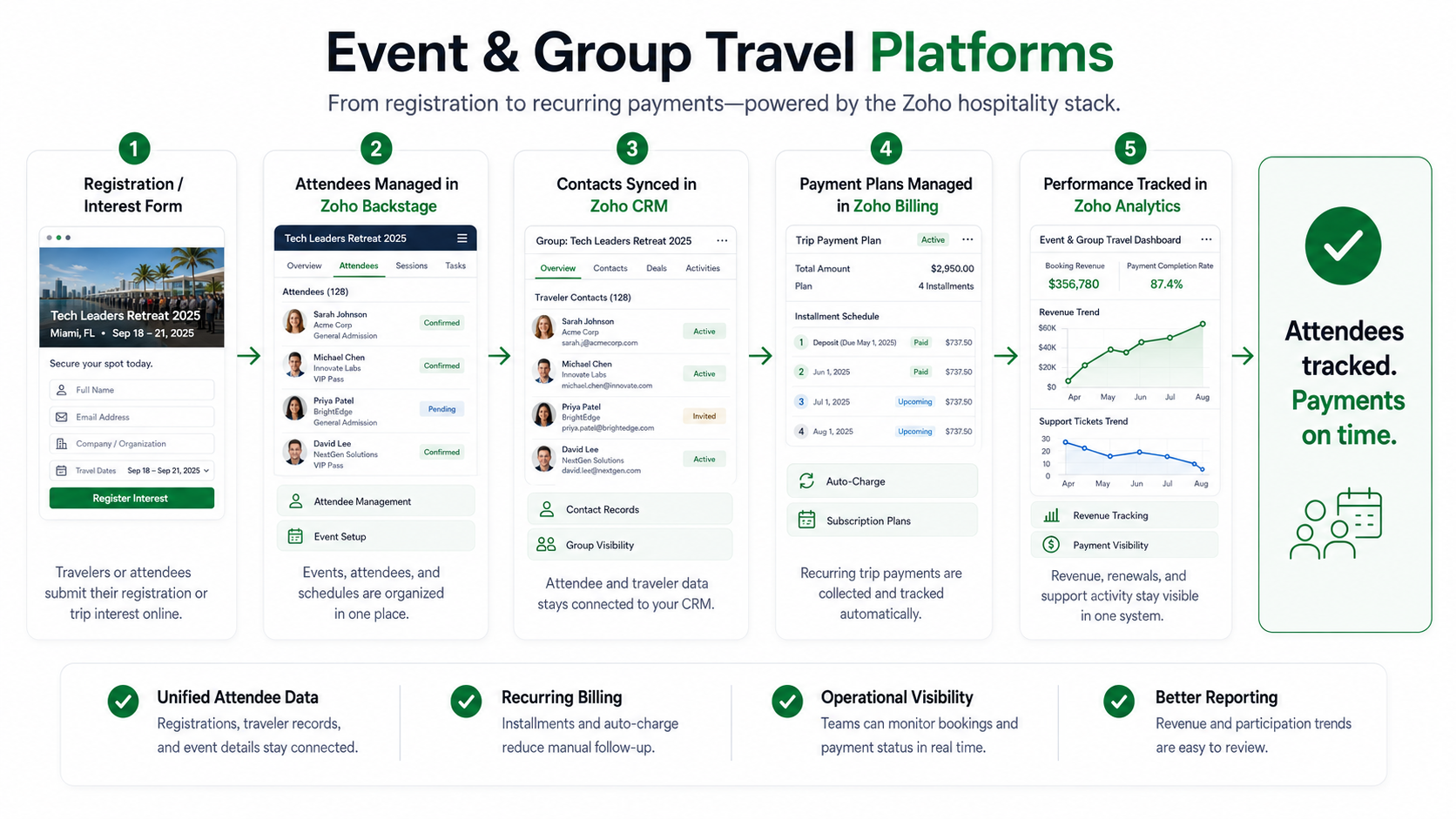 Zoho Backstage event management and Zoho Billing subscription automation for group travel platforms