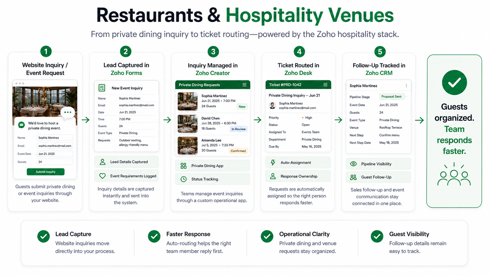 Zoho Creator private dining inquiry app and Zoho Desk ticket routing for restaurants and hospitality venues