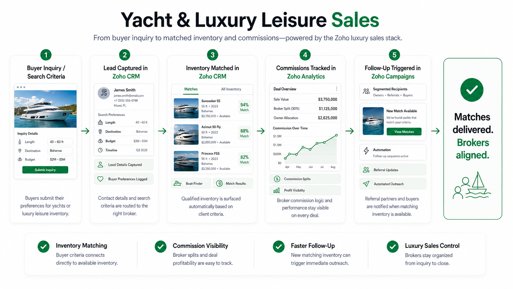 Zoho CRM inventory matching and broker commission split automation for yacht and luxury leisure sales