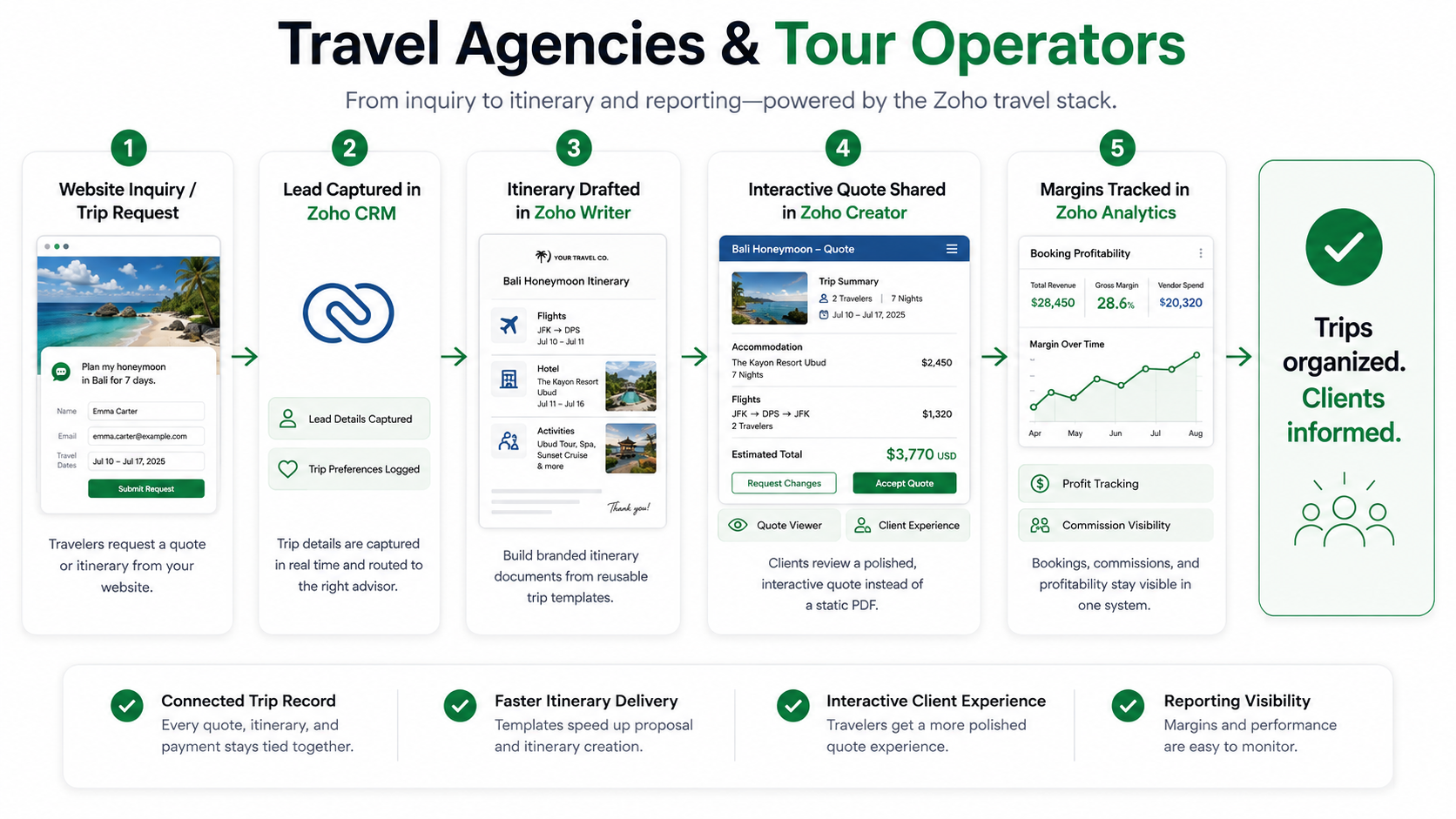 Zoho CRM Trips module and itinerary automation for travel agencies and tour operators
